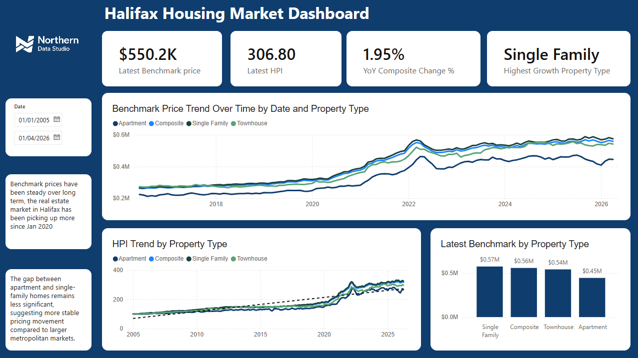 Halifax Dashboard